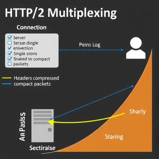 HTTP/2优化实战：多路复用与头部压缩极致提升性能 - 云笔网策