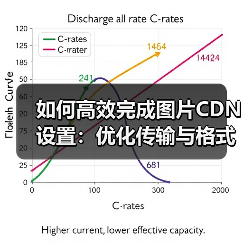 如何高效完成图片CDN设置:优化传输与格式转换指南(图4) 图片CDN设置优化:如何用WebP格式提升加载速度?-辰飞雨云笔网策(图4)