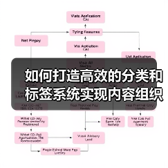 如何打造高效的分类和标签系统实现内容组织与内部链接优化(图3) 如何打造高效的分类和标签系统实现内容组织与内部链接优化(图3)