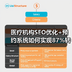 医疗机构SEO优化+预约系统如何实现87