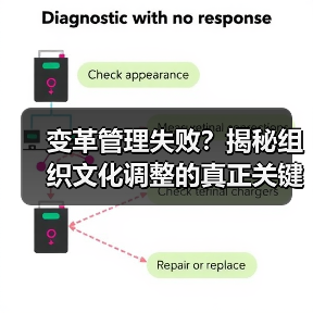 变革管理失败？揭秘组织文化调整的真正关键！(图2)