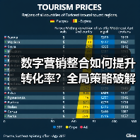 数字营销整合如何提升转化率？全局策略破解