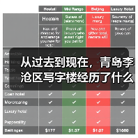 从过去到现在，青岛李沧区写字楼经历了什么？(图4)